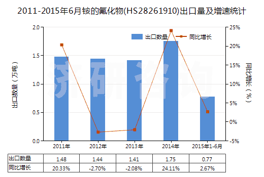 2011-2015年6月銨的氟化物(HS28261910)出口量及增速統(tǒng)計